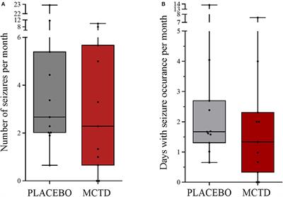 The Effects of a Ketogenic Medium-Chain Triglyceride Diet on the Feces in Dogs With Idiopathic Epilepsy